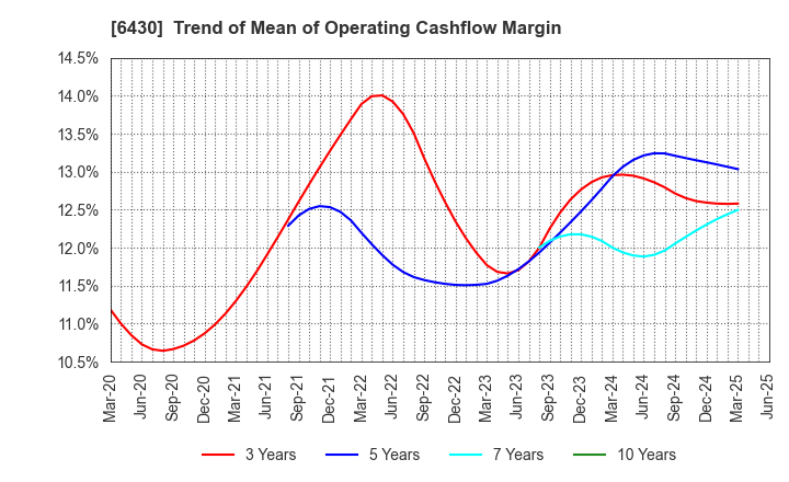 6430 DAIKOKU DENKI CO.,LTD.: Trend of Mean of Operating Cashflow Margin