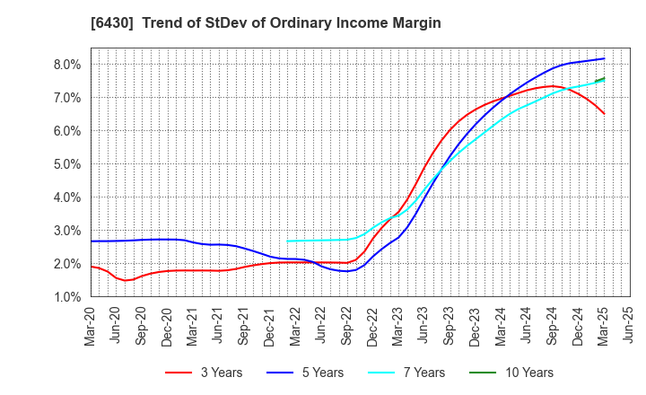 6430 DAIKOKU DENKI CO.,LTD.: Trend of StDev of Ordinary Income Margin