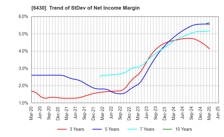 6430 DAIKOKU DENKI CO.,LTD.: Trend of StDev of Net Income Margin