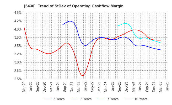 6430 DAIKOKU DENKI CO.,LTD.: Trend of StDev of Operating Cashflow Margin