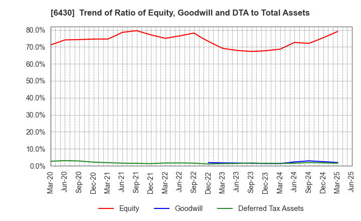 6430 DAIKOKU DENKI CO.,LTD.: Trend of Ratio of Equity, Goodwill and DTA to Total Assets