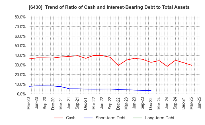 6430 DAIKOKU DENKI CO.,LTD.: Trend of Ratio of Cash and Interest-Bearing Debt to Total Assets
