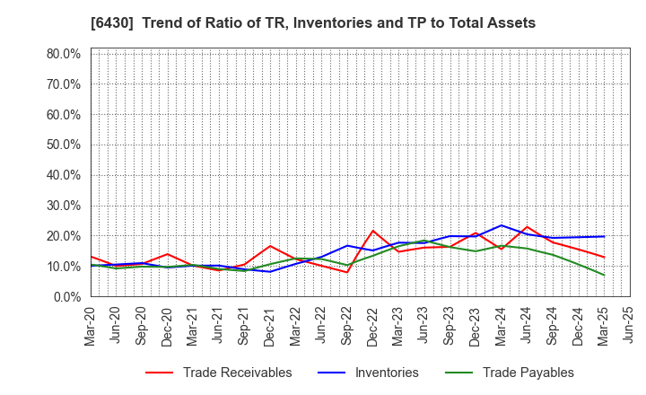 6430 DAIKOKU DENKI CO.,LTD.: Trend of Ratio of TR, Inventories and TP to Total Assets