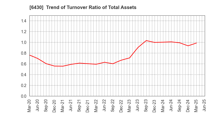 6430 DAIKOKU DENKI CO.,LTD.: Trend of Turnover Ratio of Total Assets