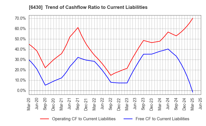 6430 DAIKOKU DENKI CO.,LTD.: Trend of Cashflow Ratio to Current Liabilities