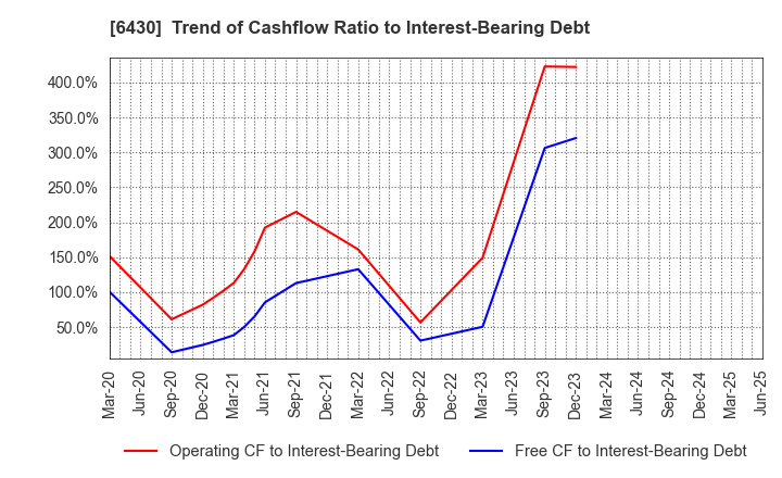6430 DAIKOKU DENKI CO.,LTD.: Trend of Cashflow Ratio to Interest-Bearing Debt