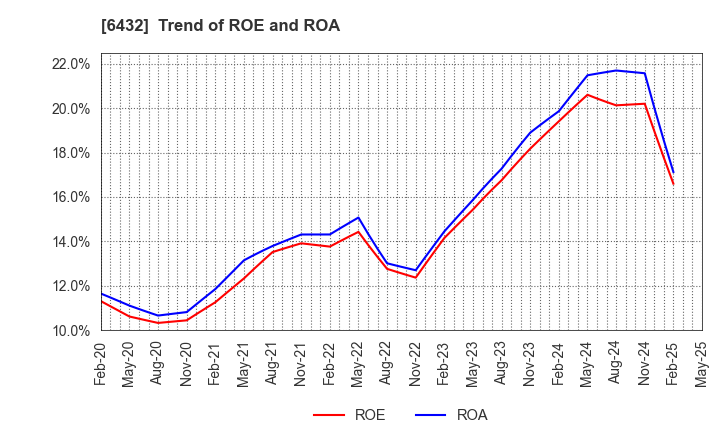 6432 TAKEUCHI MFG.CO.,LTD.: Trend of ROE and ROA