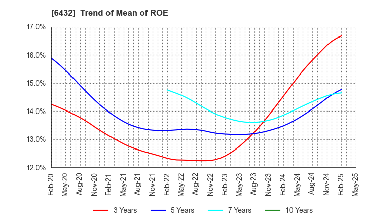 6432 TAKEUCHI MFG.CO.,LTD.: Trend of Mean of ROE