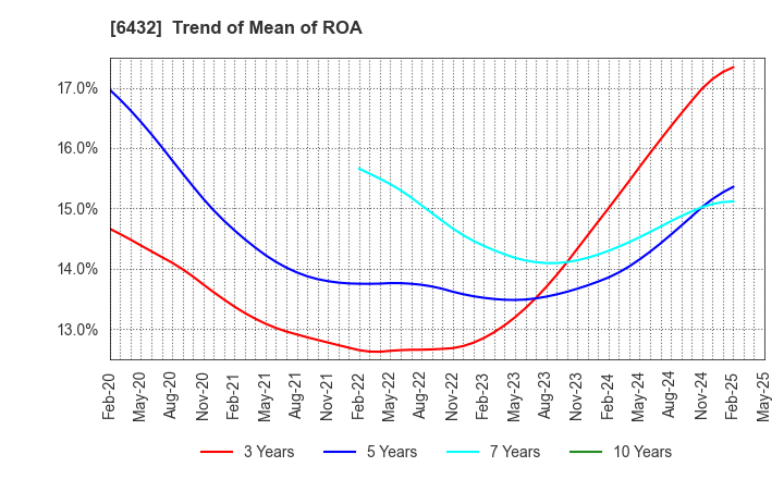 6432 TAKEUCHI MFG.CO.,LTD.: Trend of Mean of ROA