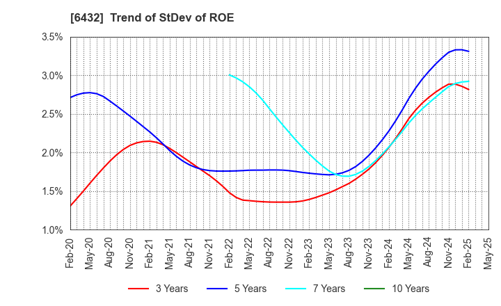 6432 TAKEUCHI MFG.CO.,LTD.: Trend of StDev of ROE