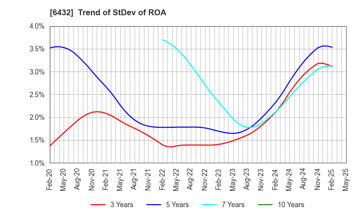6432 TAKEUCHI MFG.CO.,LTD.: Trend of StDev of ROA