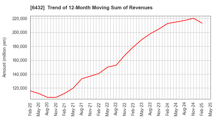 6432 TAKEUCHI MFG.CO.,LTD.: Trend of 12-Month Moving Sum of Revenues