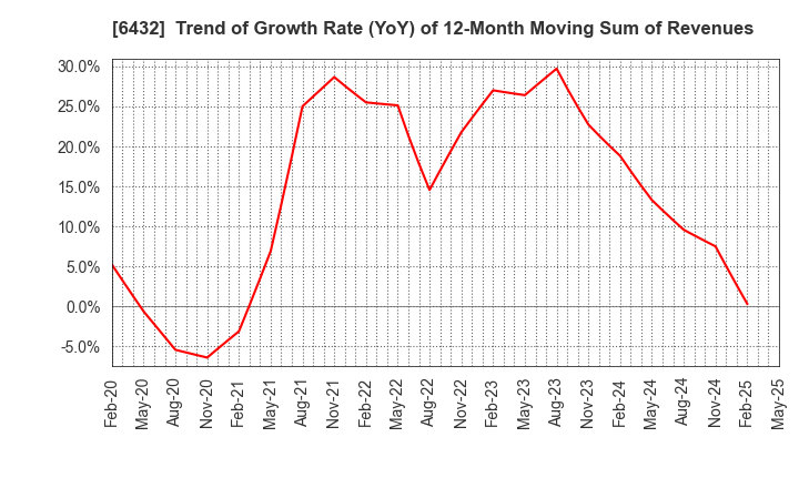 6432 TAKEUCHI MFG.CO.,LTD.: Trend of Growth Rate (YoY) of 12-Month Moving Sum of Revenues
