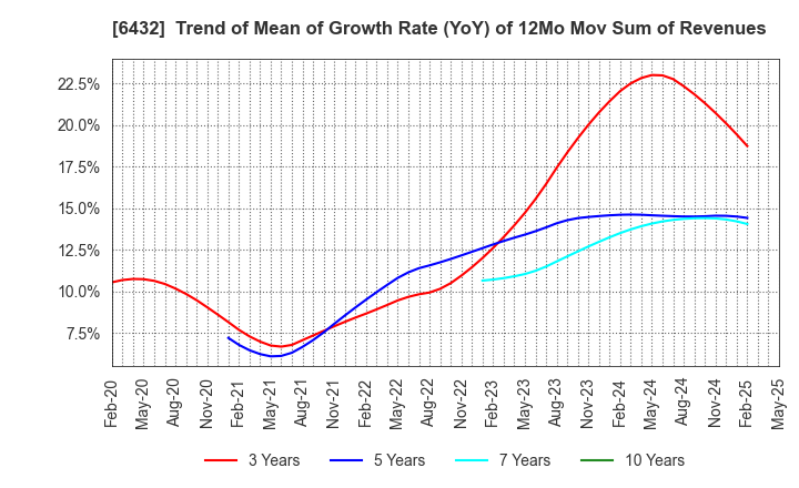 6432 TAKEUCHI MFG.CO.,LTD.: Trend of Mean of Growth Rate (YoY) of 12Mo Mov Sum of Revenues