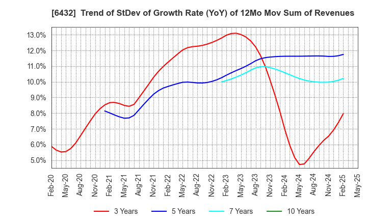 6432 TAKEUCHI MFG.CO.,LTD.: Trend of StDev of Growth Rate (YoY) of 12Mo Mov Sum of Revenues
