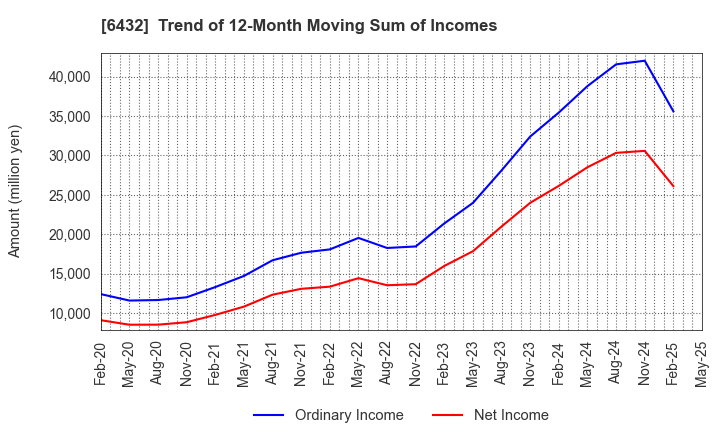 6432 TAKEUCHI MFG.CO.,LTD.: Trend of 12-Month Moving Sum of Incomes