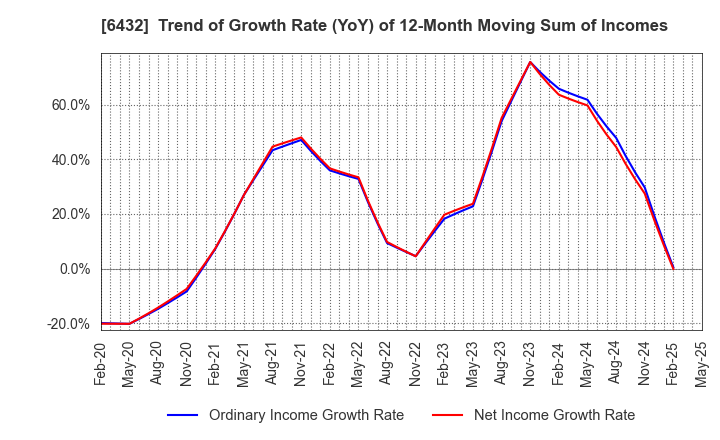 6432 TAKEUCHI MFG.CO.,LTD.: Trend of Growth Rate (YoY) of 12-Month Moving Sum of Incomes