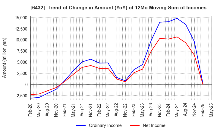 6432 TAKEUCHI MFG.CO.,LTD.: Trend of Change in Amount (YoY) of 12Mo Moving Sum of Incomes