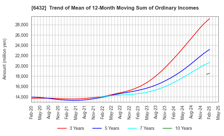 6432 TAKEUCHI MFG.CO.,LTD.: Trend of Mean of 12-Month Moving Sum of Ordinary Incomes