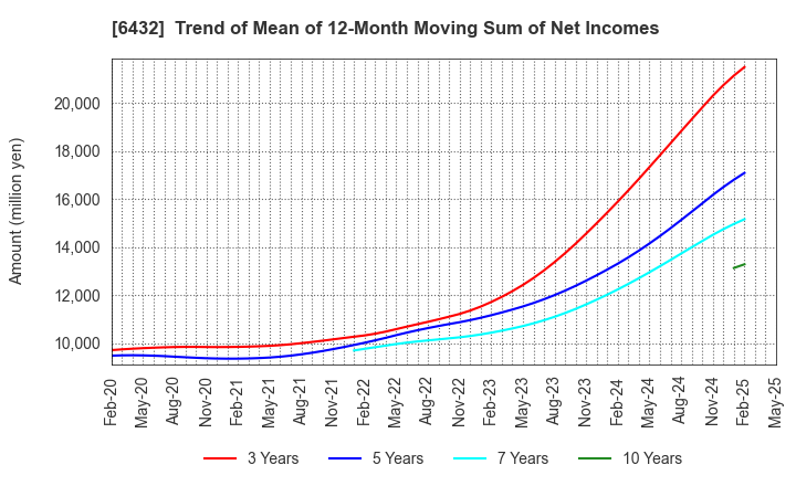 6432 TAKEUCHI MFG.CO.,LTD.: Trend of Mean of 12-Month Moving Sum of Net Incomes