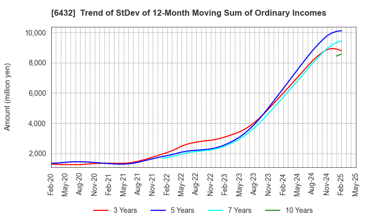 6432 TAKEUCHI MFG.CO.,LTD.: Trend of StDev of 12-Month Moving Sum of Ordinary Incomes
