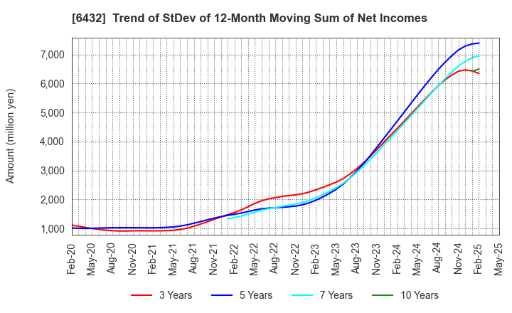 6432 TAKEUCHI MFG.CO.,LTD.: Trend of StDev of 12-Month Moving Sum of Net Incomes