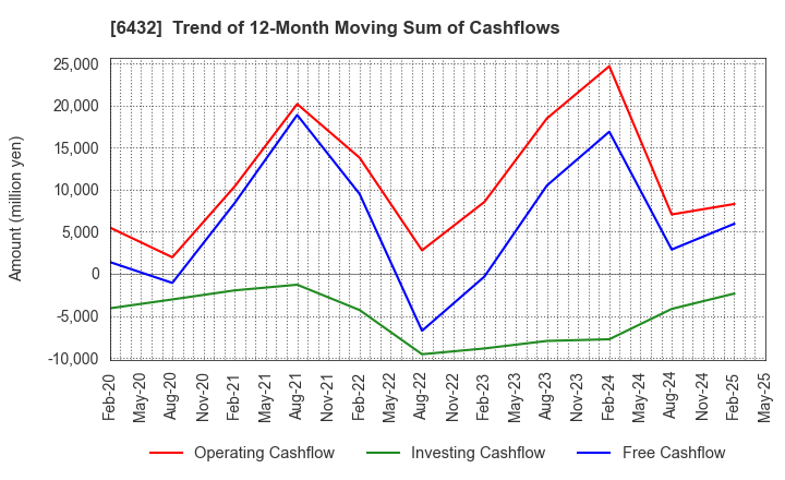 6432 TAKEUCHI MFG.CO.,LTD.: Trend of 12-Month Moving Sum of Cashflows