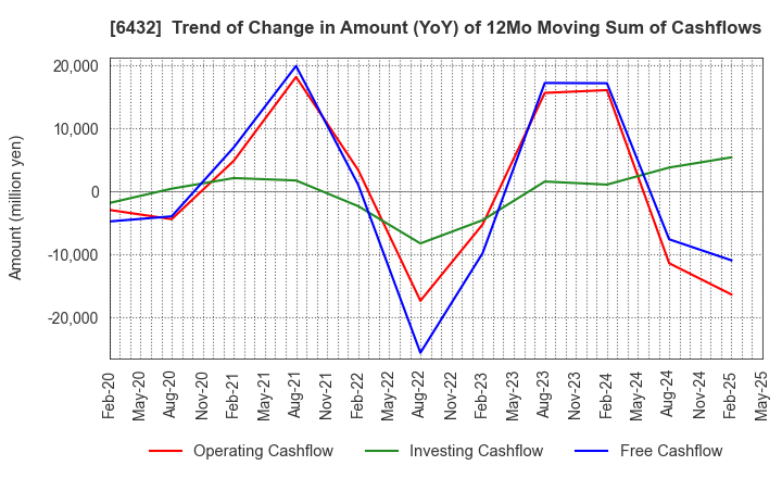 6432 TAKEUCHI MFG.CO.,LTD.: Trend of Change in Amount (YoY) of 12Mo Moving Sum of Cashflows
