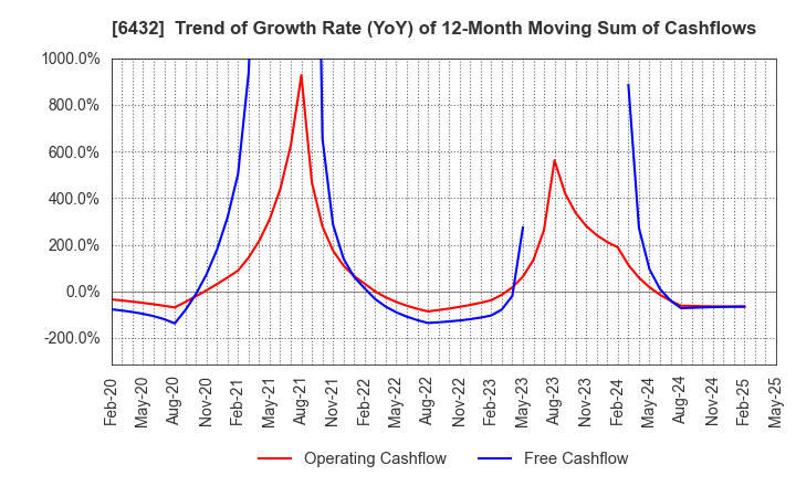 6432 TAKEUCHI MFG.CO.,LTD.: Trend of Growth Rate (YoY) of 12-Month Moving Sum of Cashflows