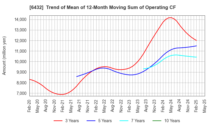 6432 TAKEUCHI MFG.CO.,LTD.: Trend of Mean of 12-Month Moving Sum of Operating CF
