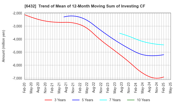 6432 TAKEUCHI MFG.CO.,LTD.: Trend of Mean of 12-Month Moving Sum of Investing CF