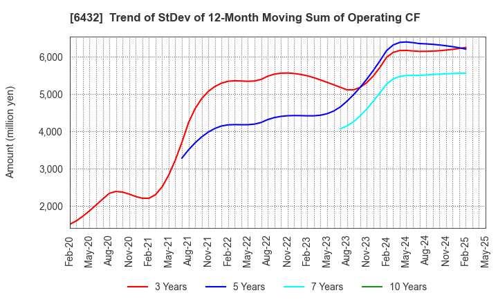6432 TAKEUCHI MFG.CO.,LTD.: Trend of StDev of 12-Month Moving Sum of Operating CF
