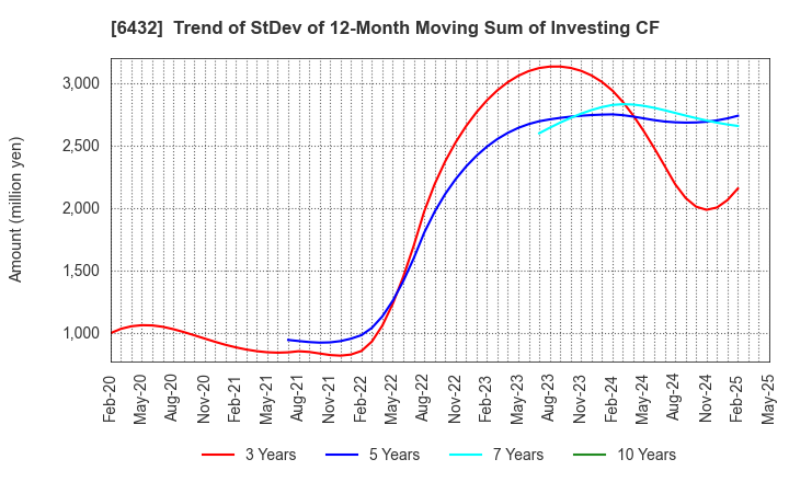 6432 TAKEUCHI MFG.CO.,LTD.: Trend of StDev of 12-Month Moving Sum of Investing CF