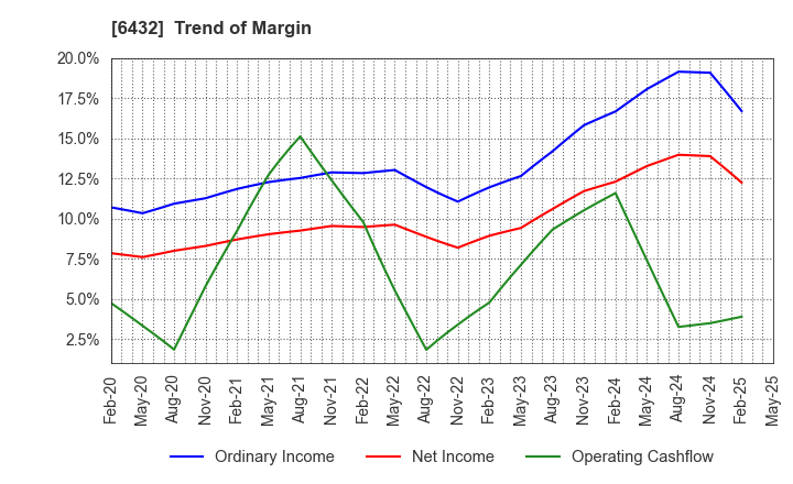 6432 TAKEUCHI MFG.CO.,LTD.: Trend of Margin