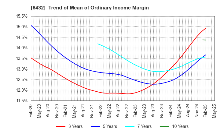 6432 TAKEUCHI MFG.CO.,LTD.: Trend of Mean of Ordinary Income Margin