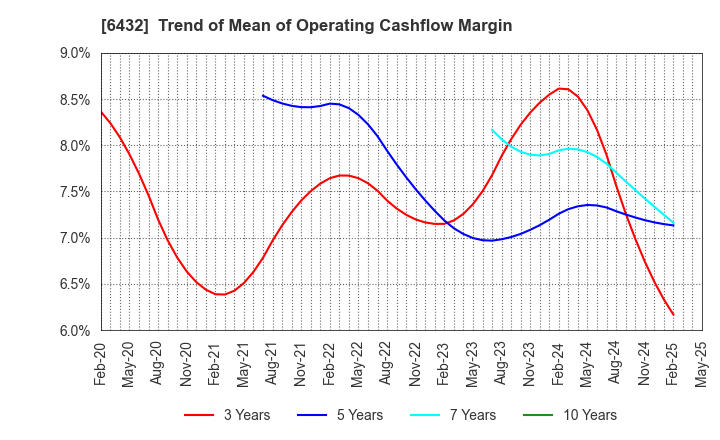 6432 TAKEUCHI MFG.CO.,LTD.: Trend of Mean of Operating Cashflow Margin