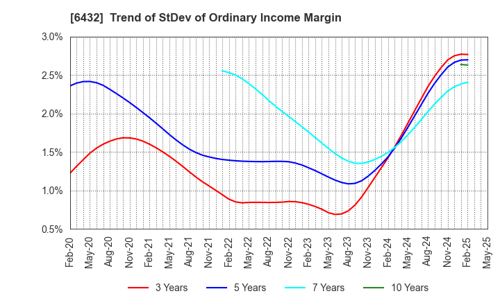 6432 TAKEUCHI MFG.CO.,LTD.: Trend of StDev of Ordinary Income Margin