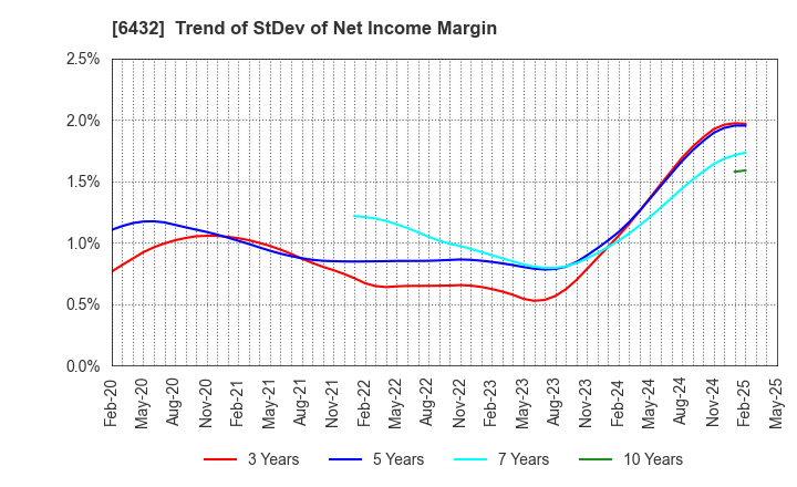 6432 TAKEUCHI MFG.CO.,LTD.: Trend of StDev of Net Income Margin