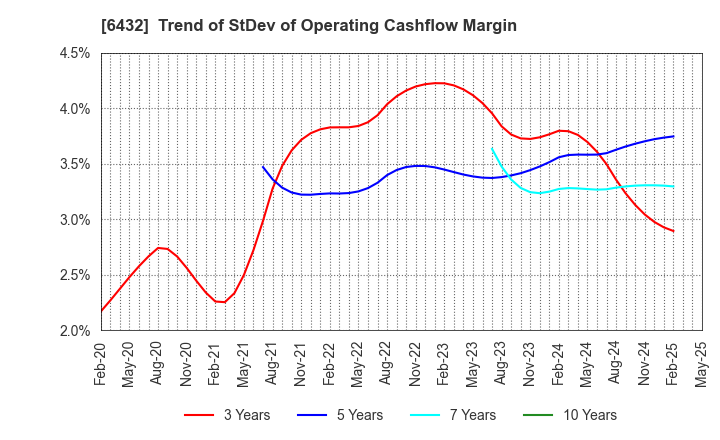 6432 TAKEUCHI MFG.CO.,LTD.: Trend of StDev of Operating Cashflow Margin