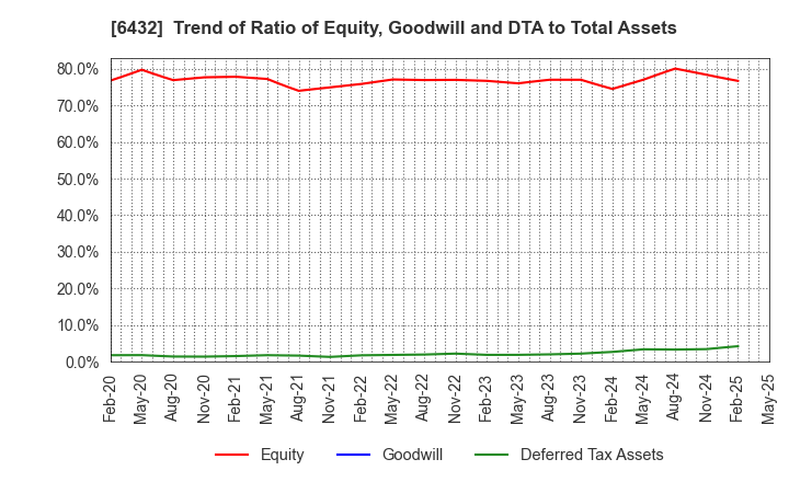 6432 TAKEUCHI MFG.CO.,LTD.: Trend of Ratio of Equity, Goodwill and DTA to Total Assets