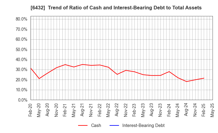 6432 TAKEUCHI MFG.CO.,LTD.: Trend of Ratio of Cash and Interest-Bearing Debt to Total Assets