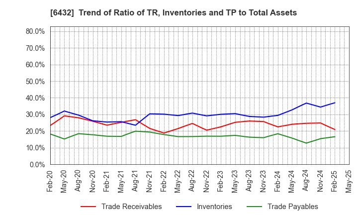 6432 TAKEUCHI MFG.CO.,LTD.: Trend of Ratio of TR, Inventories and TP to Total Assets