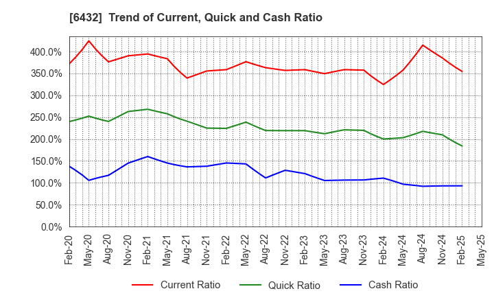 6432 TAKEUCHI MFG.CO.,LTD.: Trend of Current, Quick and Cash Ratio