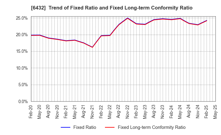 6432 TAKEUCHI MFG.CO.,LTD.: Trend of Fixed Ratio and Fixed Long-term Conformity Ratio