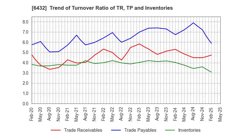 6432 TAKEUCHI MFG.CO.,LTD.: Trend of Turnover Ratio of TR, TP and Inventories