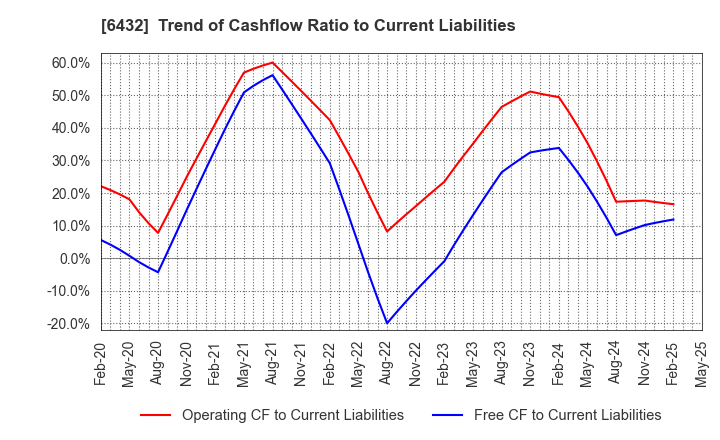 6432 TAKEUCHI MFG.CO.,LTD.: Trend of Cashflow Ratio to Current Liabilities