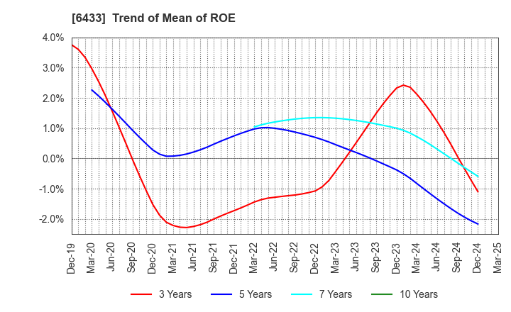 6433 HEPHAIST CO., LTD.: Trend of Mean of ROE