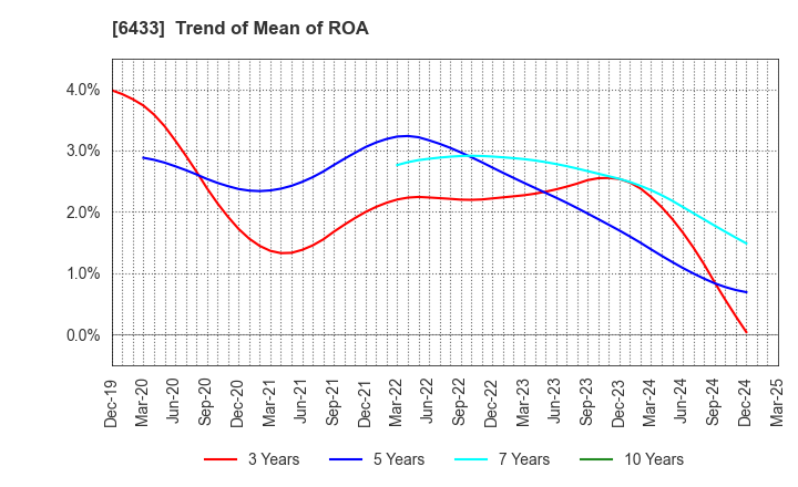 6433 HEPHAIST CO., LTD.: Trend of Mean of ROA