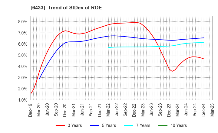 6433 HEPHAIST CO., LTD.: Trend of StDev of ROE