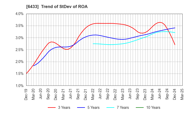 6433 HEPHAIST CO., LTD.: Trend of StDev of ROA